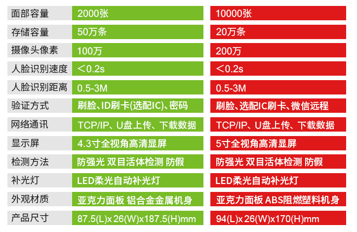 動態人臉識別考勤門禁